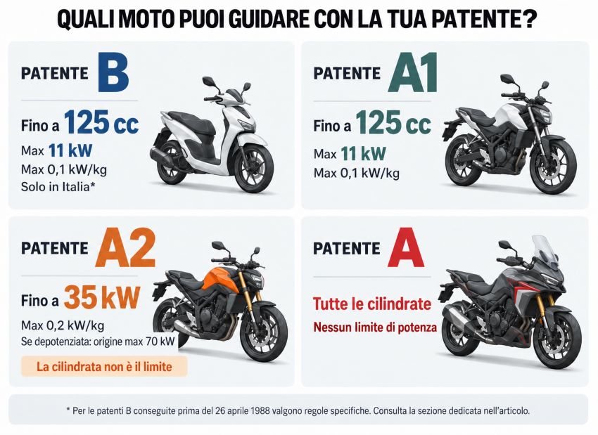 Infografica sulle moto guidabili con patente B, A1, A2 e A